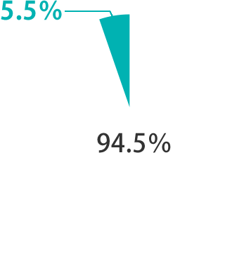 日本人の英語スピーカーの割合